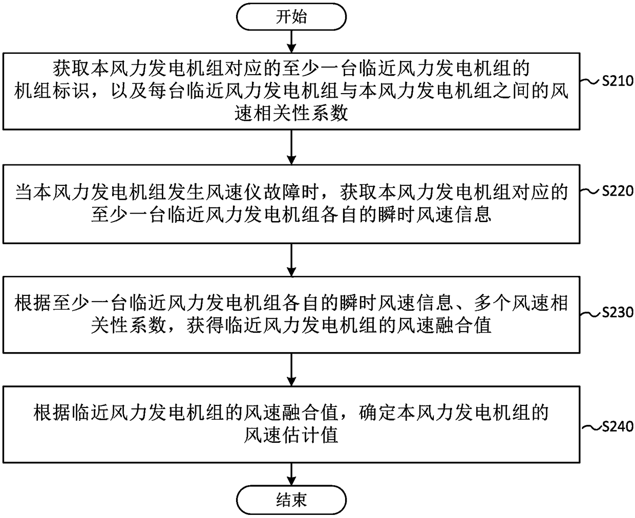 Anemometer fault-tolerant control method and device, and wind power farm controller