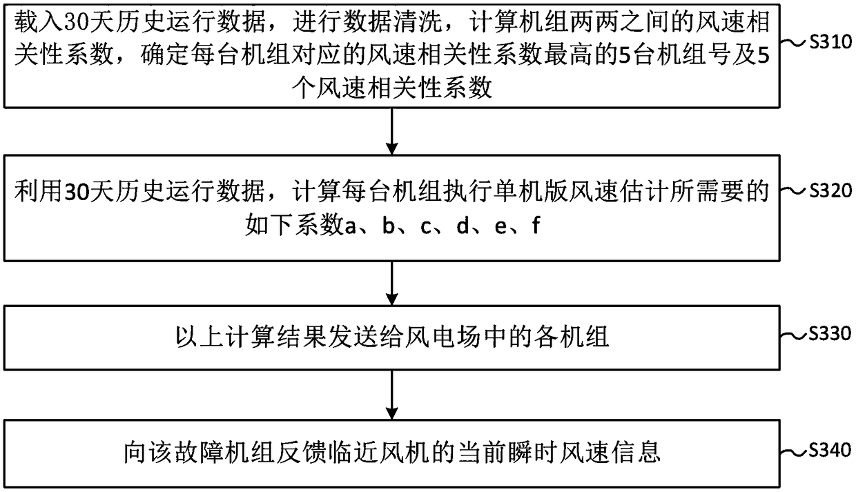 Anemometer fault-tolerant control method and device, and wind power farm controller