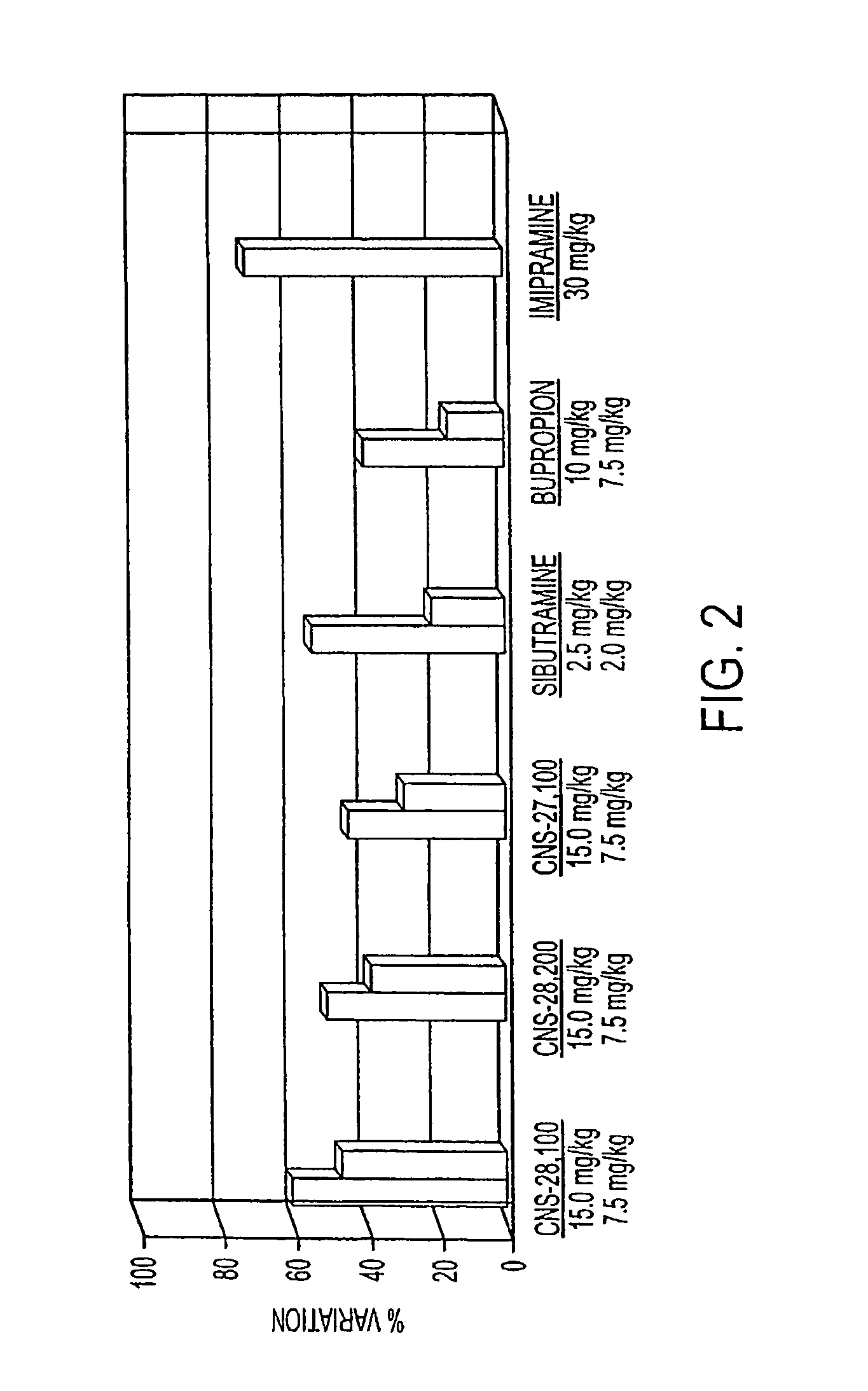 Dopamine transporter inhibitors for use in treatment of movement disorders and other CNS indications