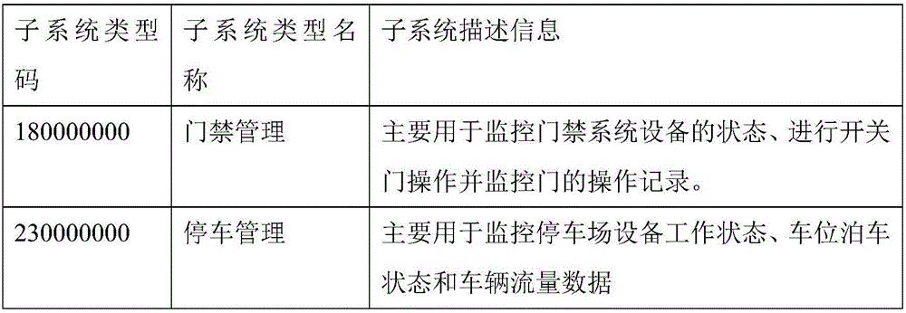 Intelligent building management platform data organization method adaptive to multiple plants