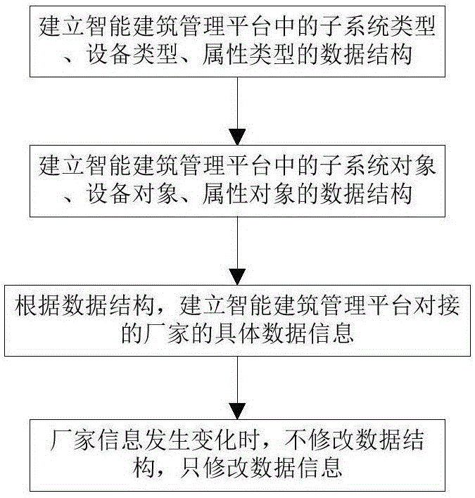 Intelligent building management platform data organization method adaptive to multiple plants