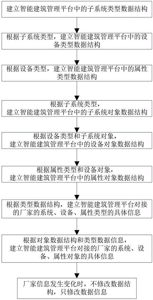 Intelligent building management platform data organization method adaptive to multiple plants