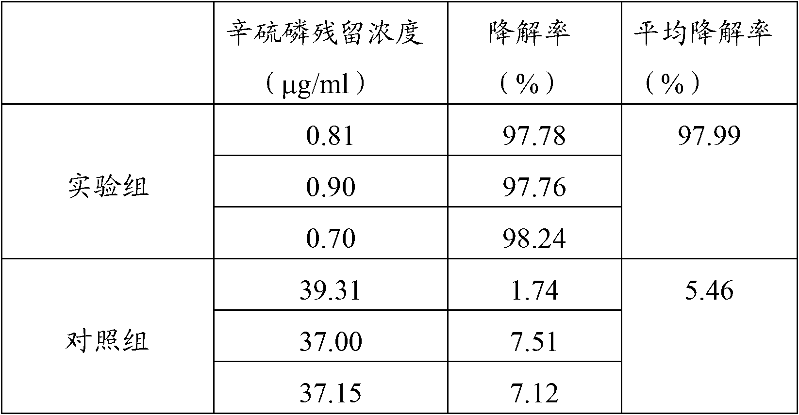 Paecilomyces lilacinus for degrading phoxim and application of Paecilomyces lilacinus