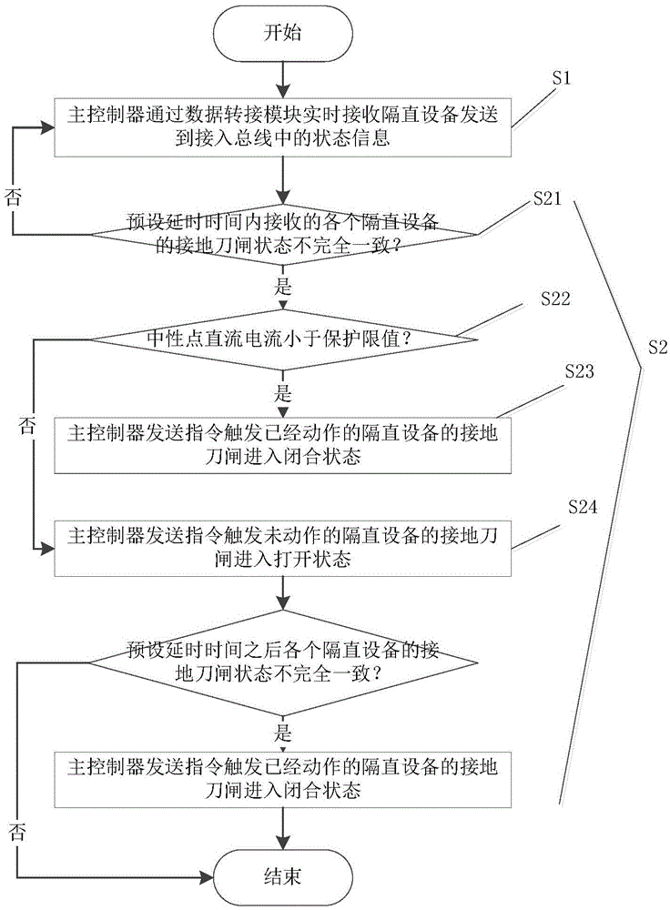 Linkage protection device for transformer neutral point DC blocking equipment and method thereof