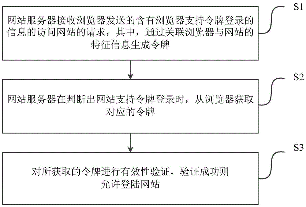 Browser-based login processing method and system