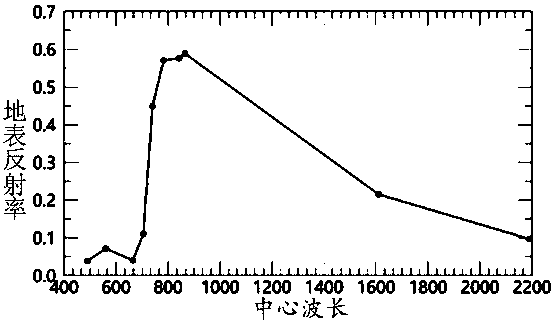 Crop classification and identification method and device and electronic equipment