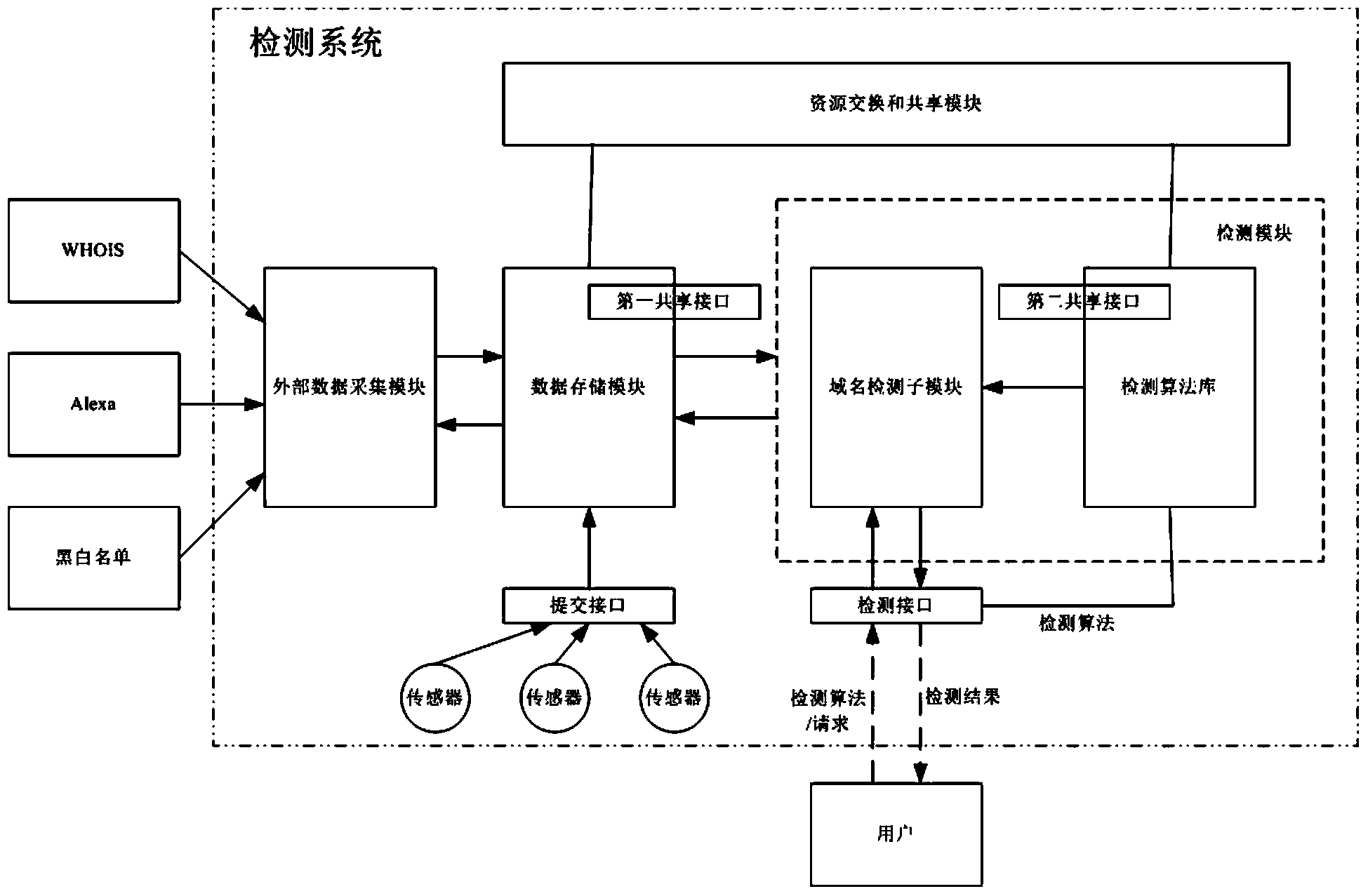 Malicious domain name detection system based on cloud computing