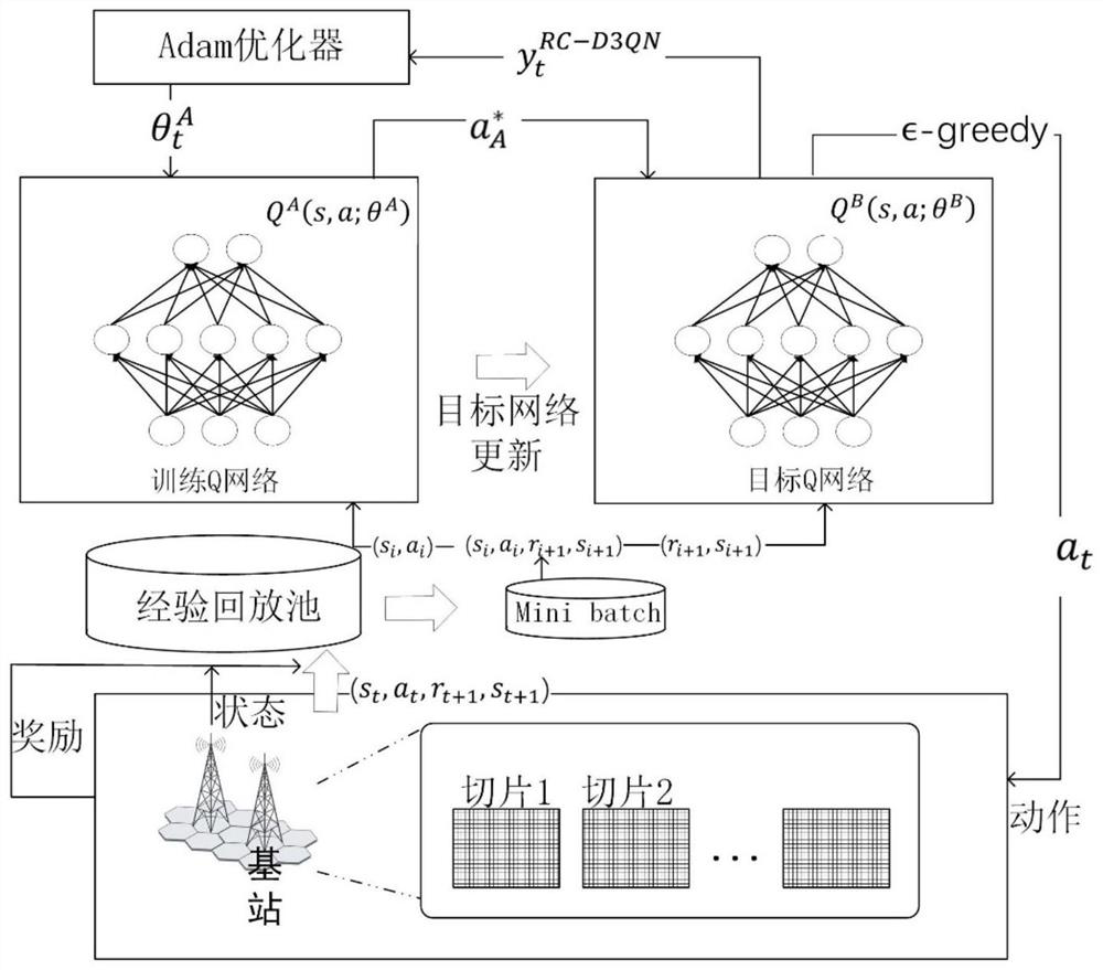 D2D communication network slice allocation method based on deep reinforcement learning