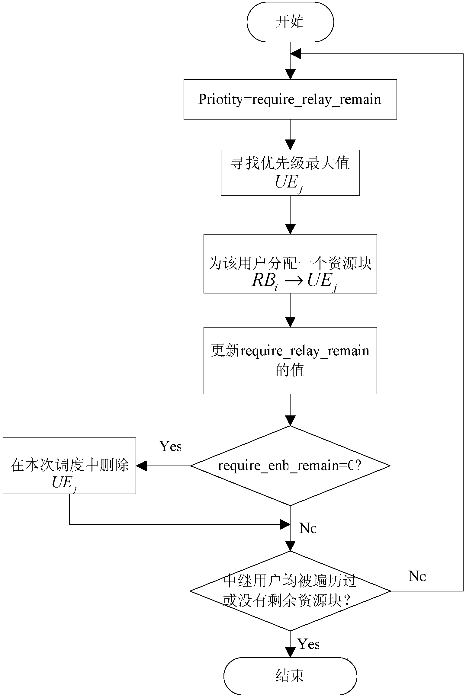 Upstream resource distribution method capable of considering both throughput capacity and fairness in TD-LTE-Advanced (Time Division-Long Term Evolution-Advanced) relay system