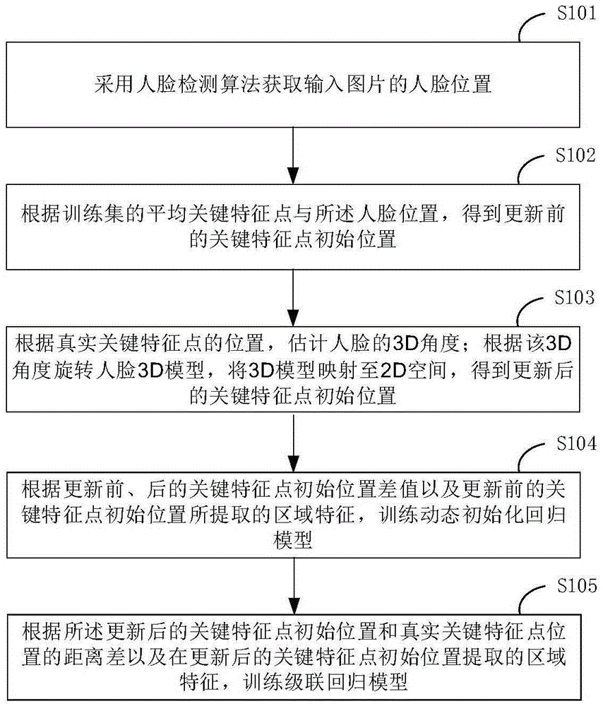 Training and detecting methods and systems for key human facial feature point detection model