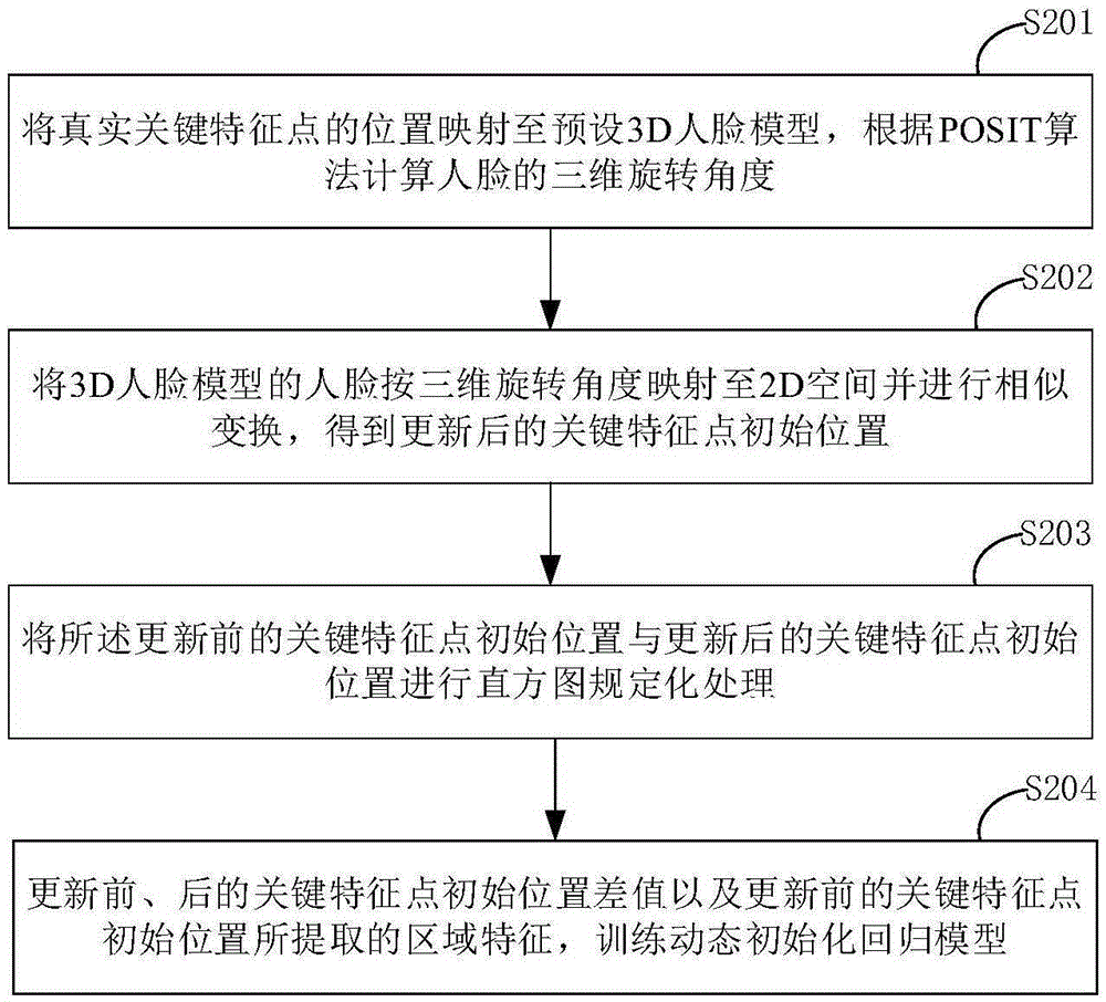 Training and detecting methods and systems for key human facial feature point detection model