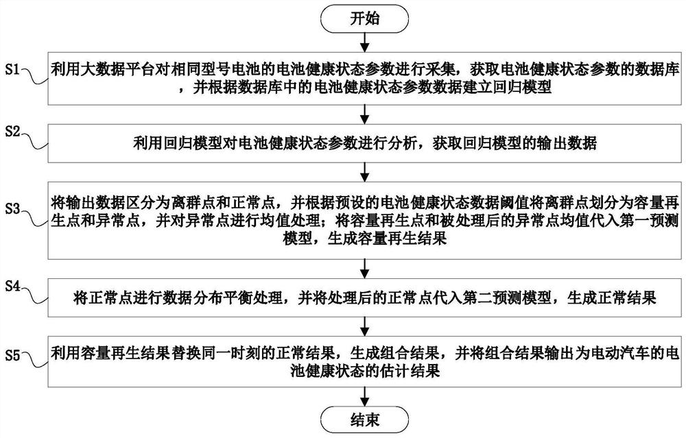 Battery health state estimation method of electric vehicle