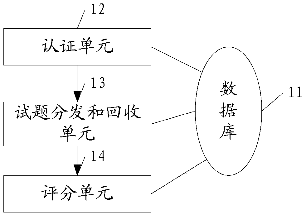 C language programming teaching and test comprehensive system and method