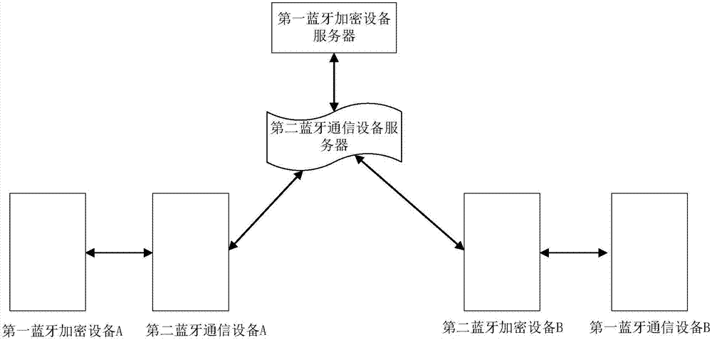 Bluetooth encrypted communication system and communication method