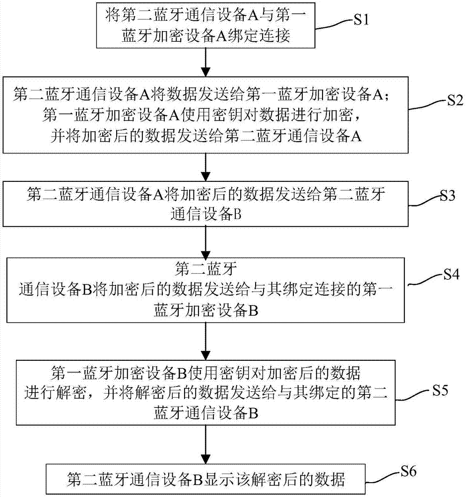 Bluetooth encrypted communication system and communication method