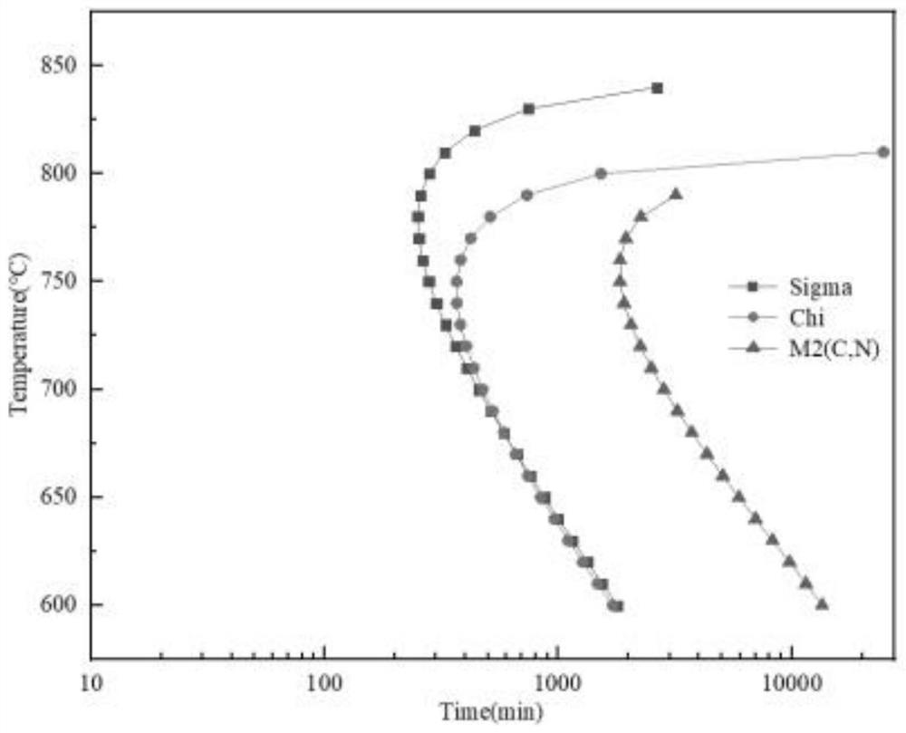 A thermodynamic calculation method for optimizing the high temperature brazing process of high nitrogen steel