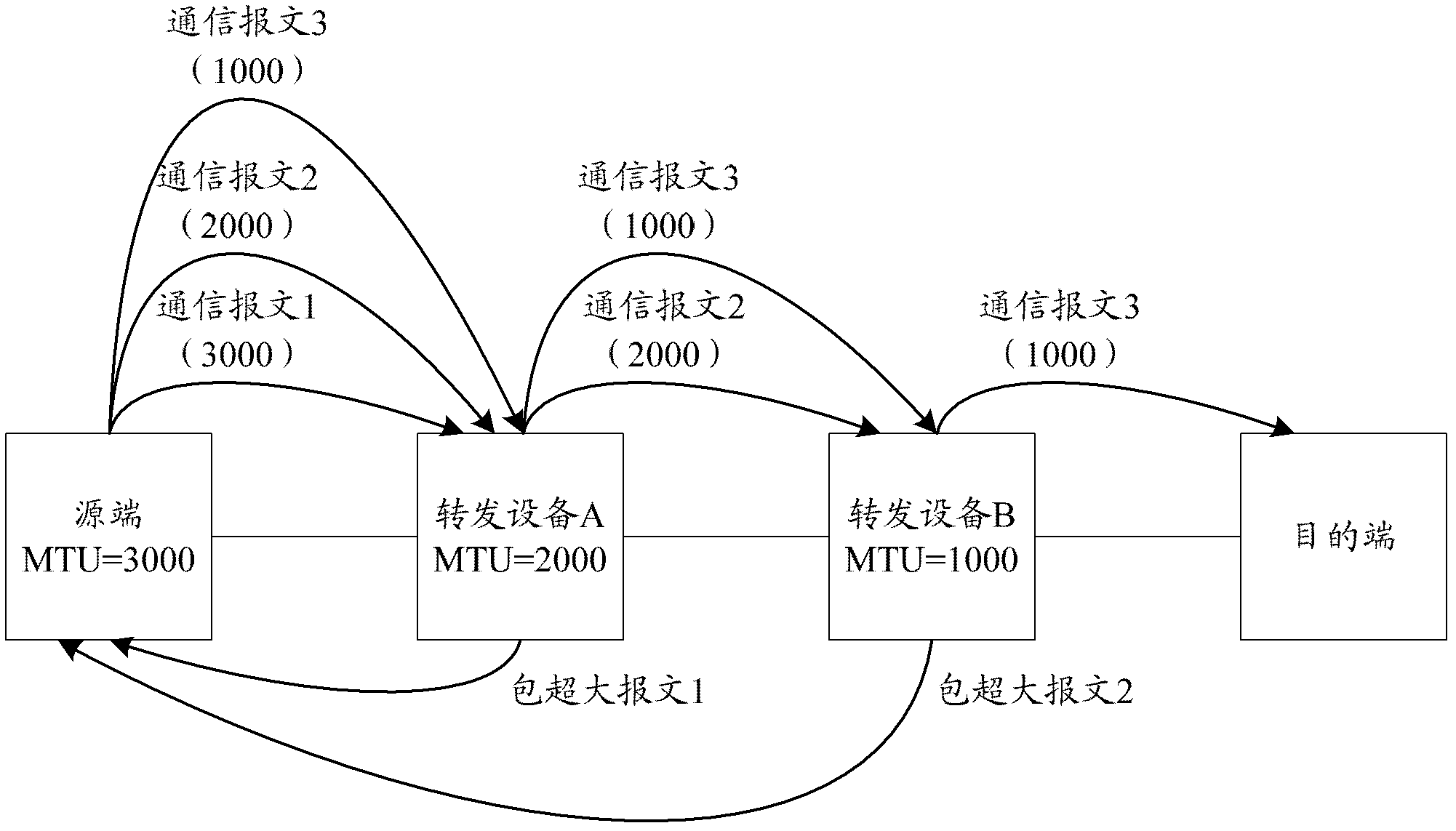 Method and device for path maximum transmission unit (PMTU) learning