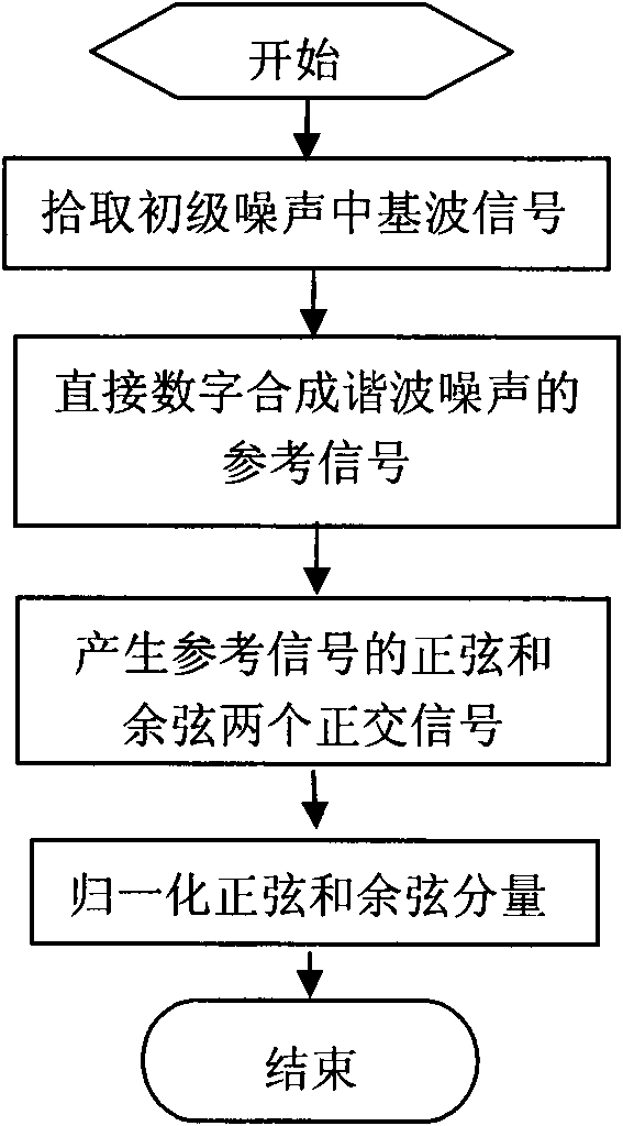 Active noise control algorithm for transformer