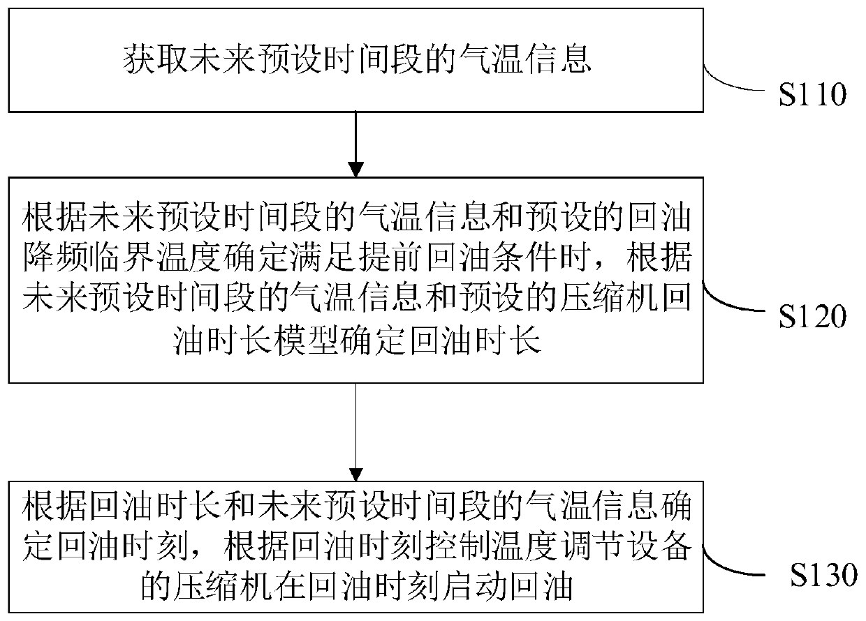 Temperature adjusting equipment oil return control method, device and system and air conditioner