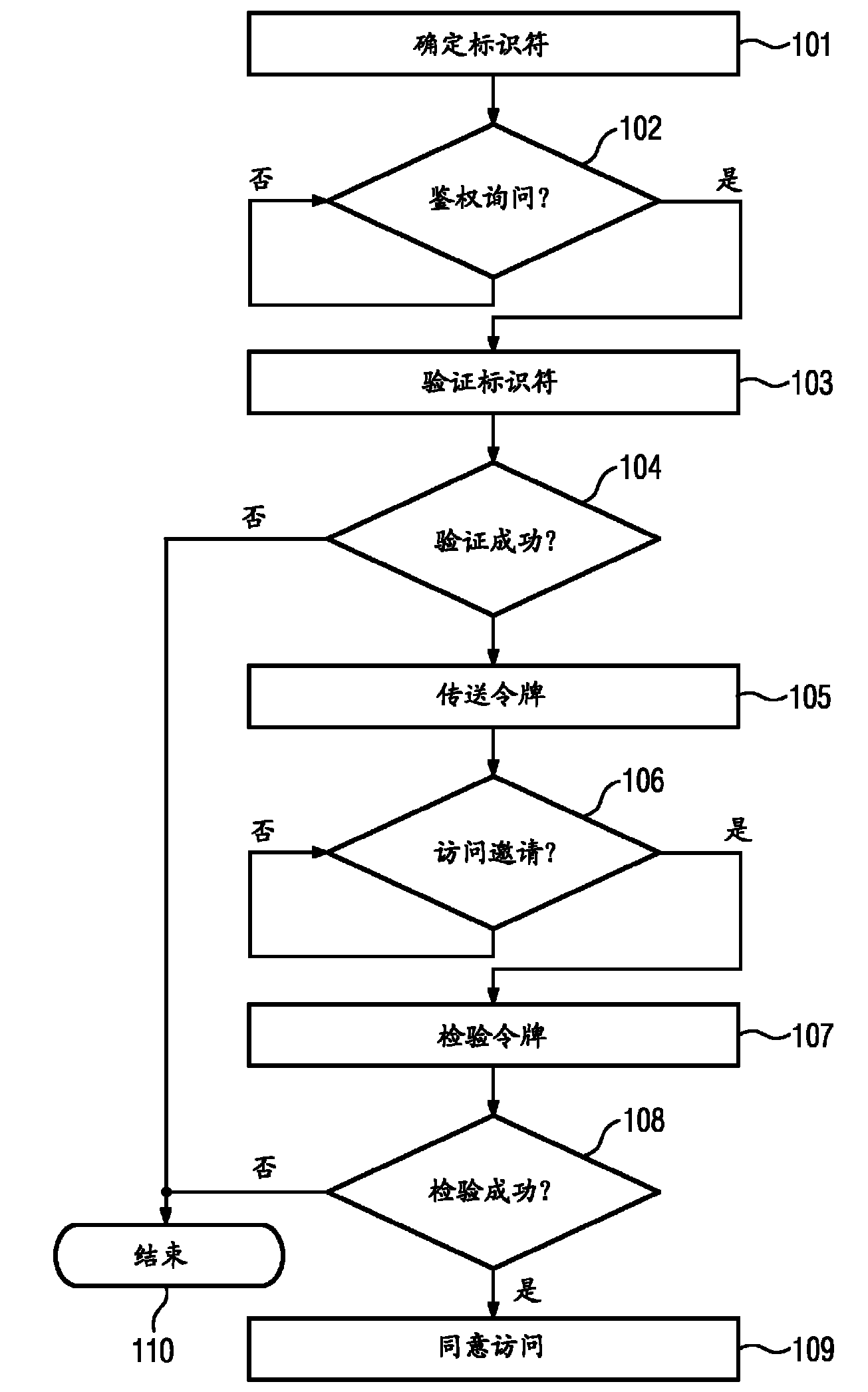 Method for granting authorization to access a computer-based object in an automation system, computer program, and automation system