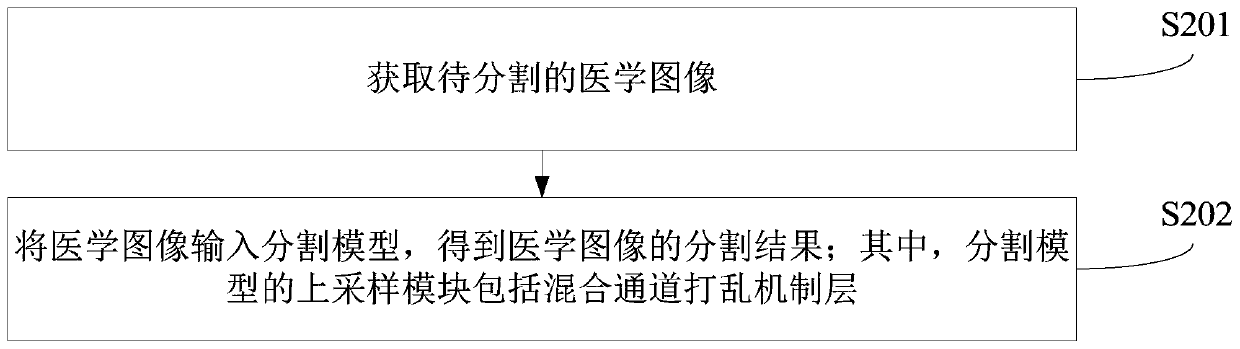 Image segmentation method, computer equipment and readable storage medium