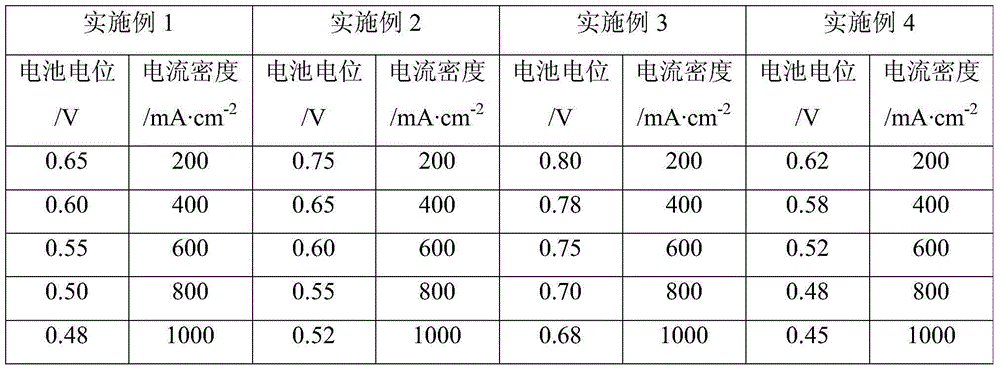 Proton exchange membrane fuel cell membrane electrode electrocatalyst and preparation method thereof