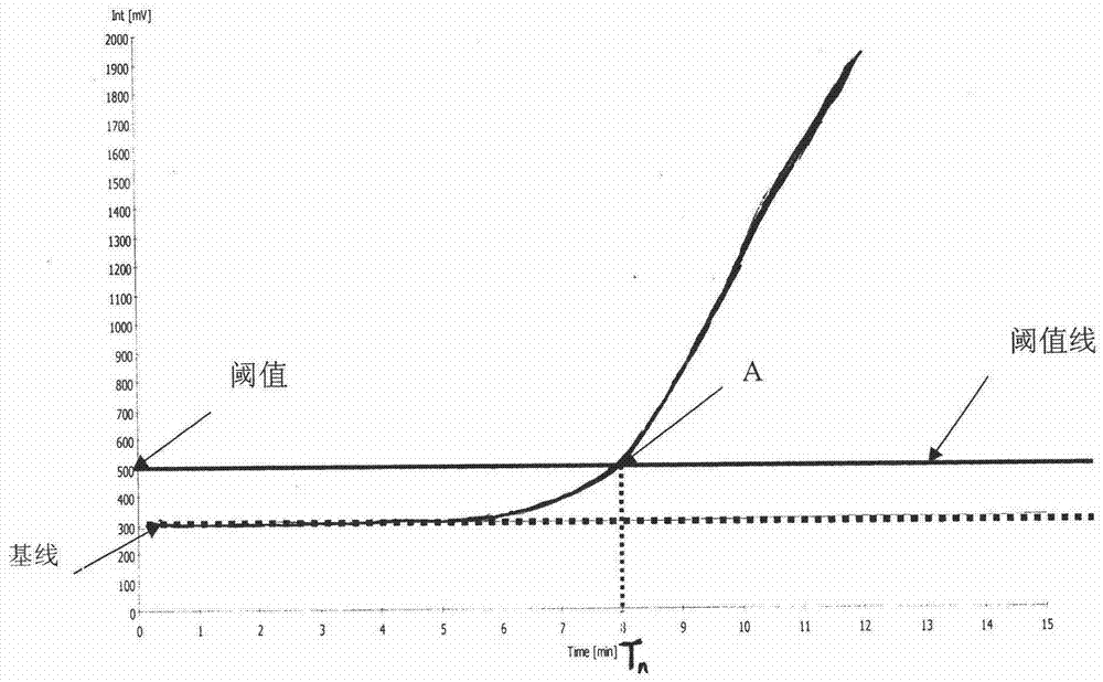 Fluorescent quantitation calculation method based on recombinase-aid isothermal nucleic acid amplification (RAA) method