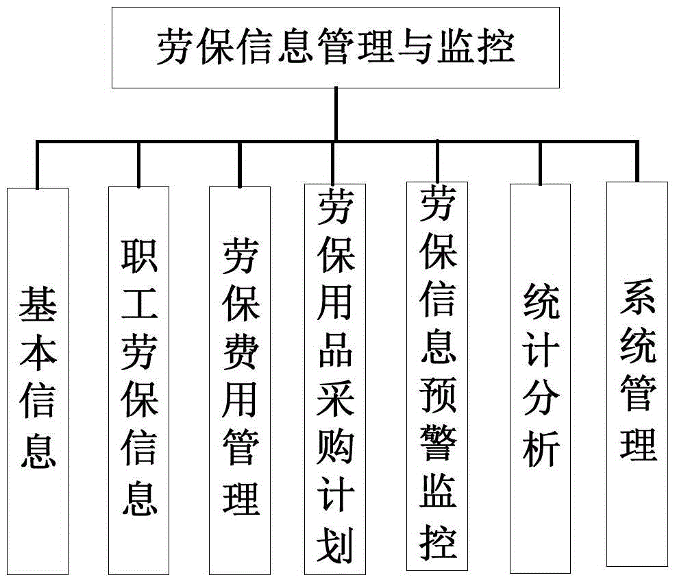 Method of managing and monitoring labor protection information