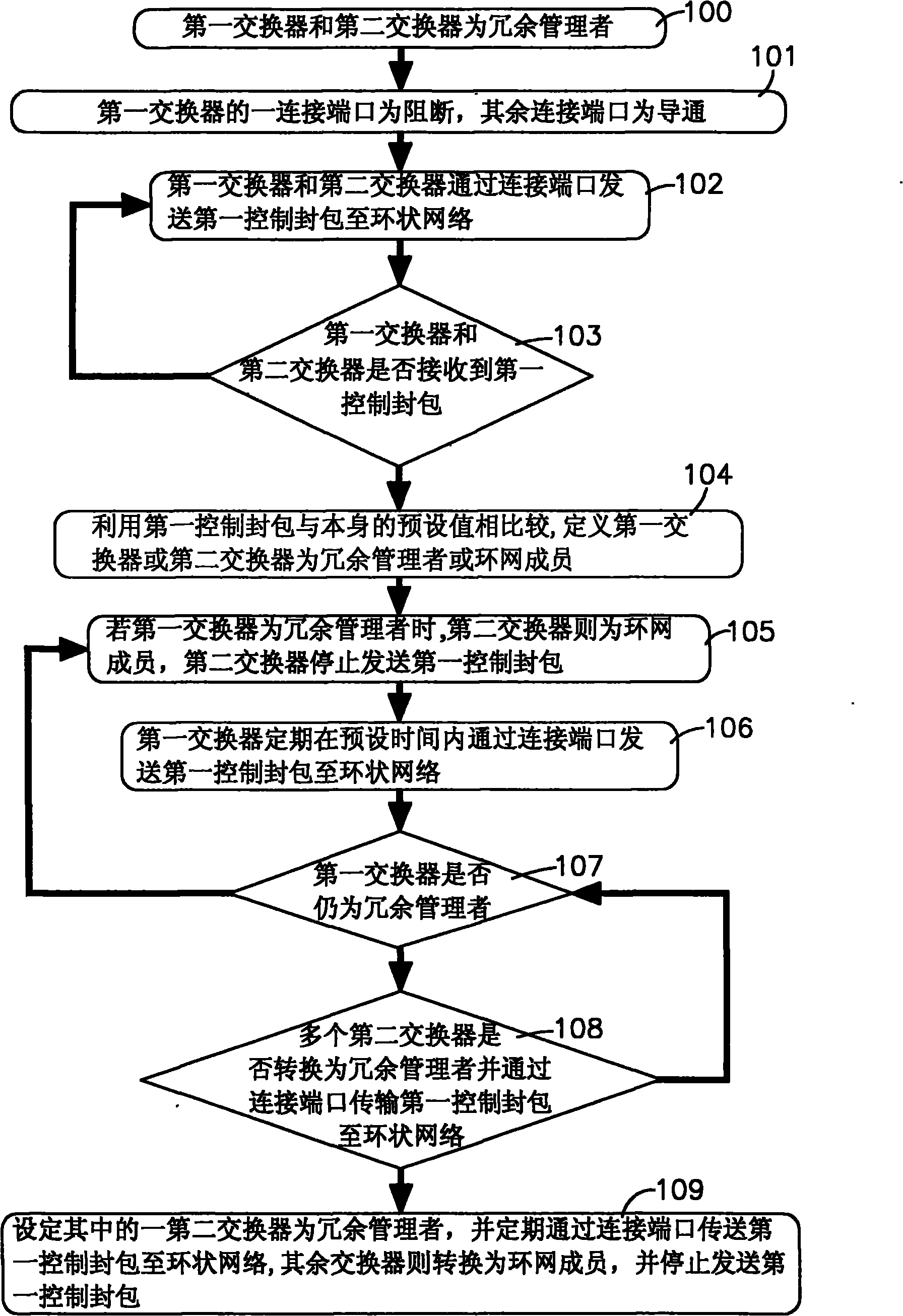 Processing method for redundancy checking of ring network