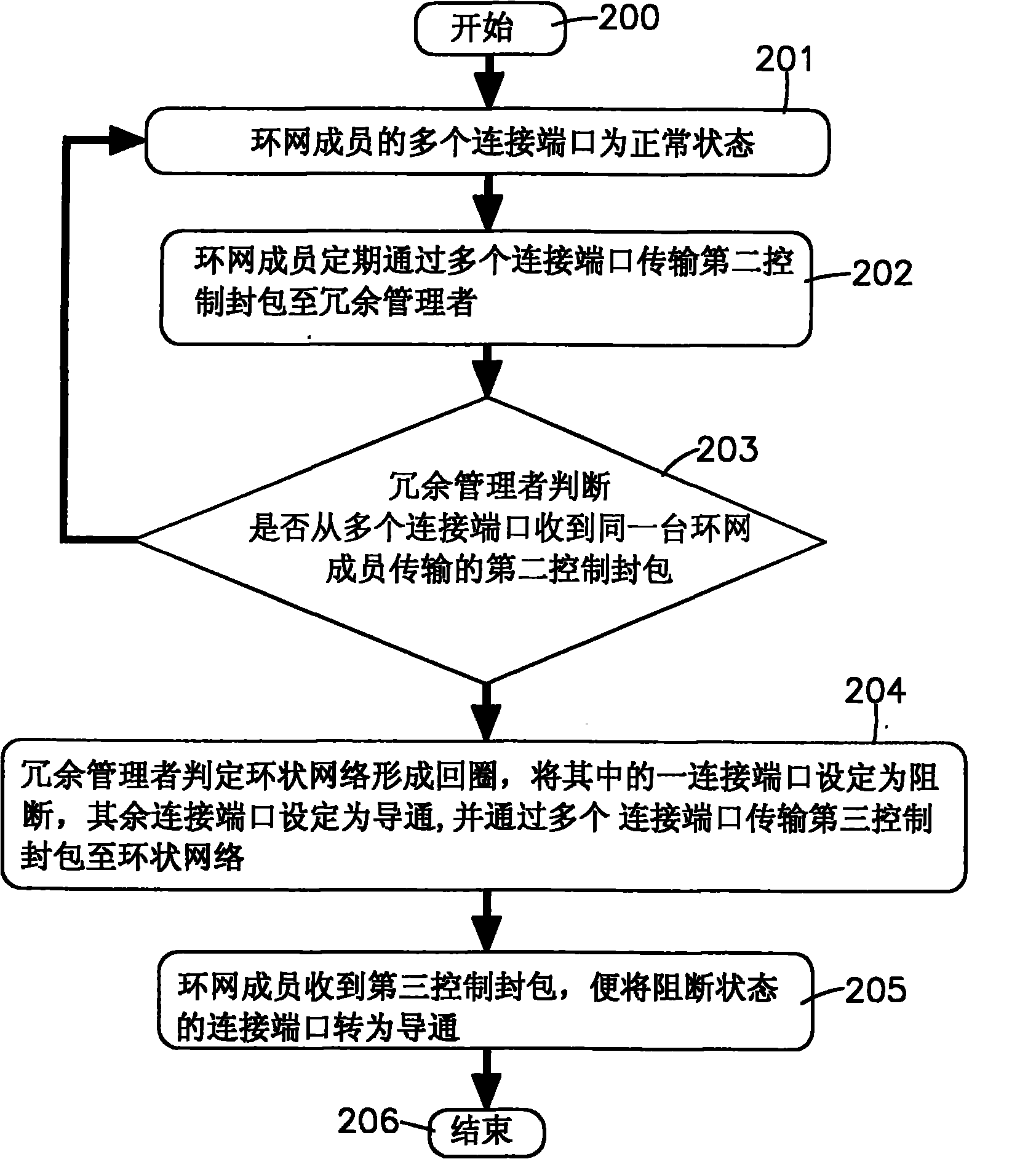 Processing method for redundancy checking of ring network