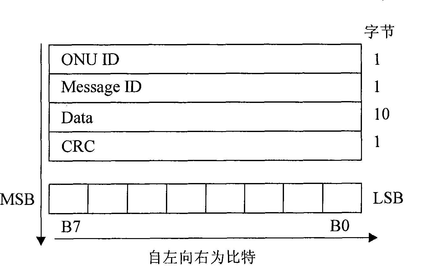 Method and device for transmitting operation management maintenance message in physical layer