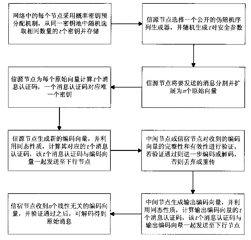 Anti-pollution network encoding method based on probability detection