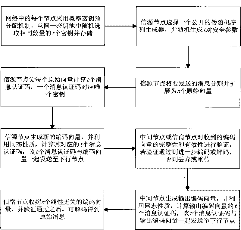 Anti-pollution network encoding method based on probability detection