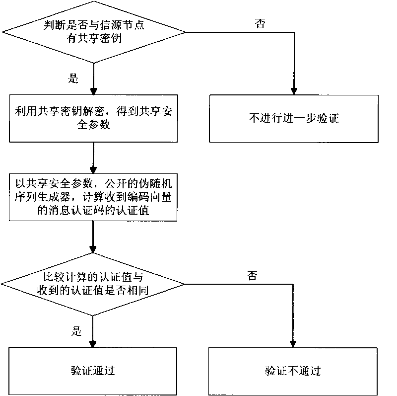 Anti-pollution network encoding method based on probability detection