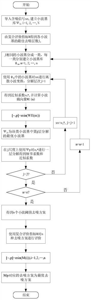 Wavelet threshold denoising parameter selection method based on composite evaluation index and wavelet entropy