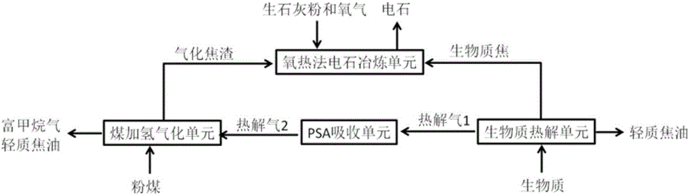 System and method for treating pulverized coal and biomass