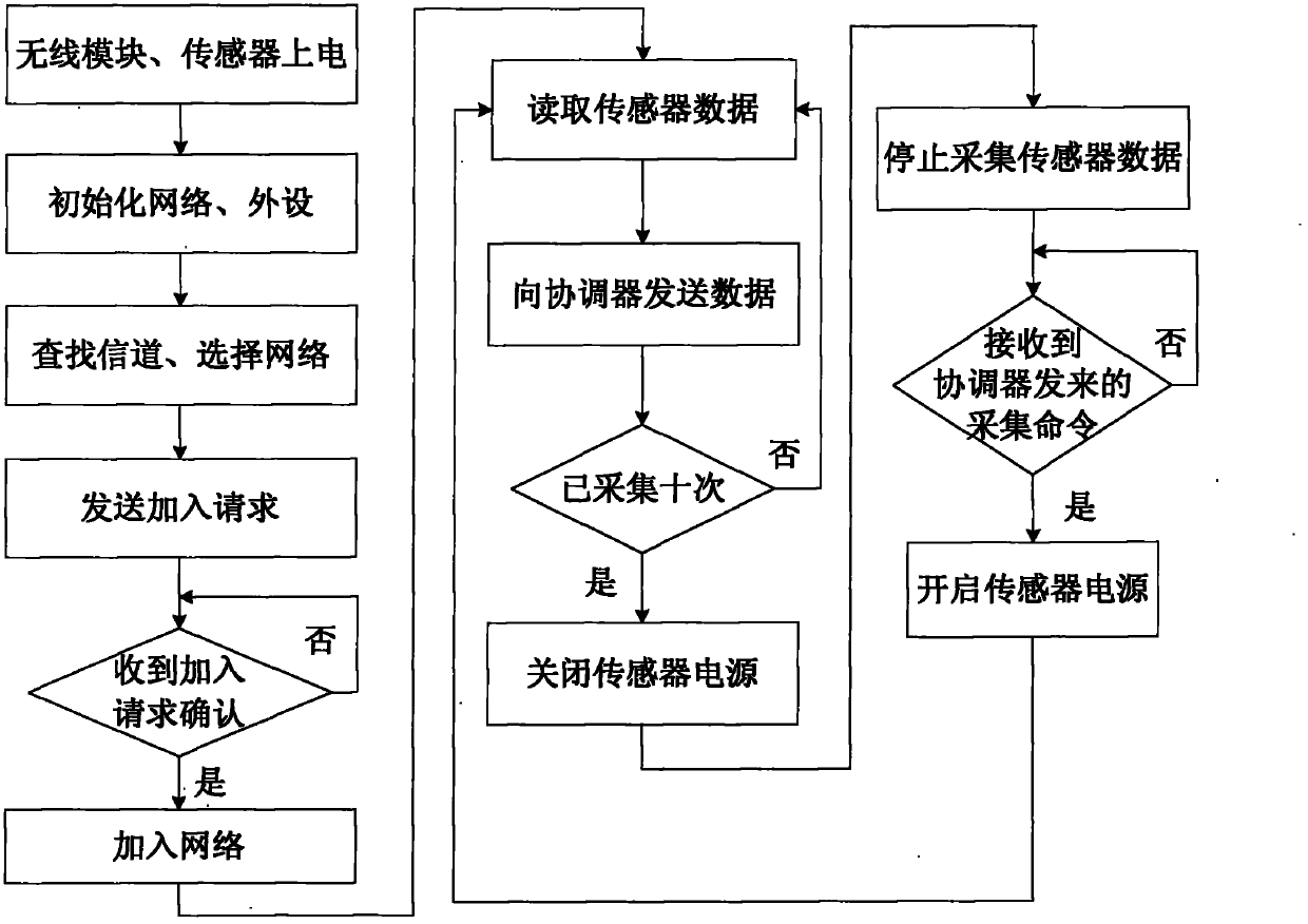 Farmland wireless sensor network and data acquisition method