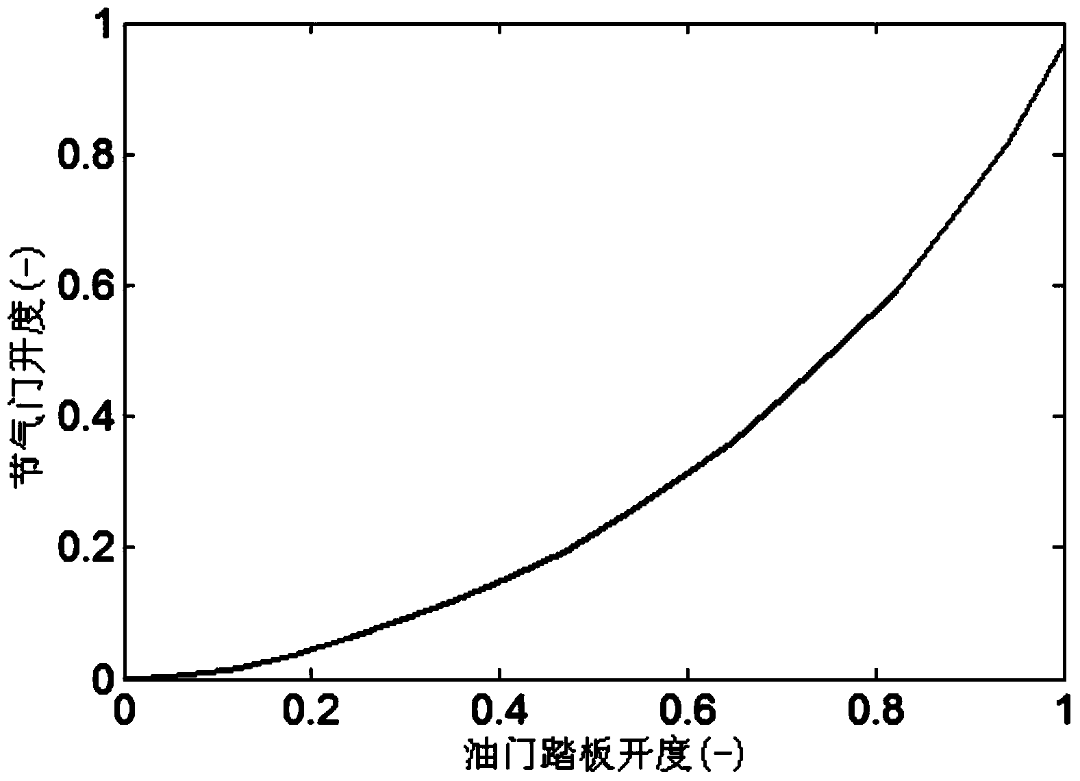 Modeling method for gear-shift schedule of automatic transmission