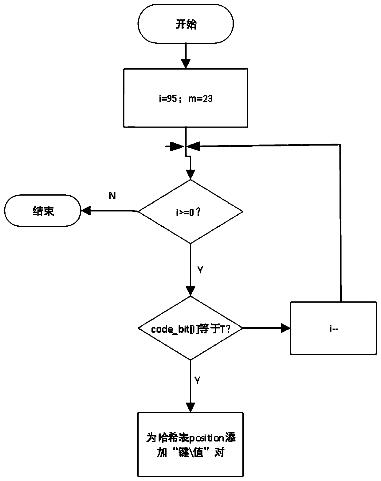 Beidou short message-based measurement data compression transmission method of wire area measurement system (WAMS)