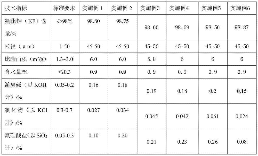 Method for preparing potassium fluoride and co-producing superfine white carbon black with phosphate fertilizer by-product ammonium fluorosilicate