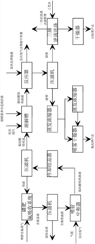 Method for preparing potassium fluoride and co-producing superfine white carbon black with phosphate fertilizer by-product ammonium fluorosilicate