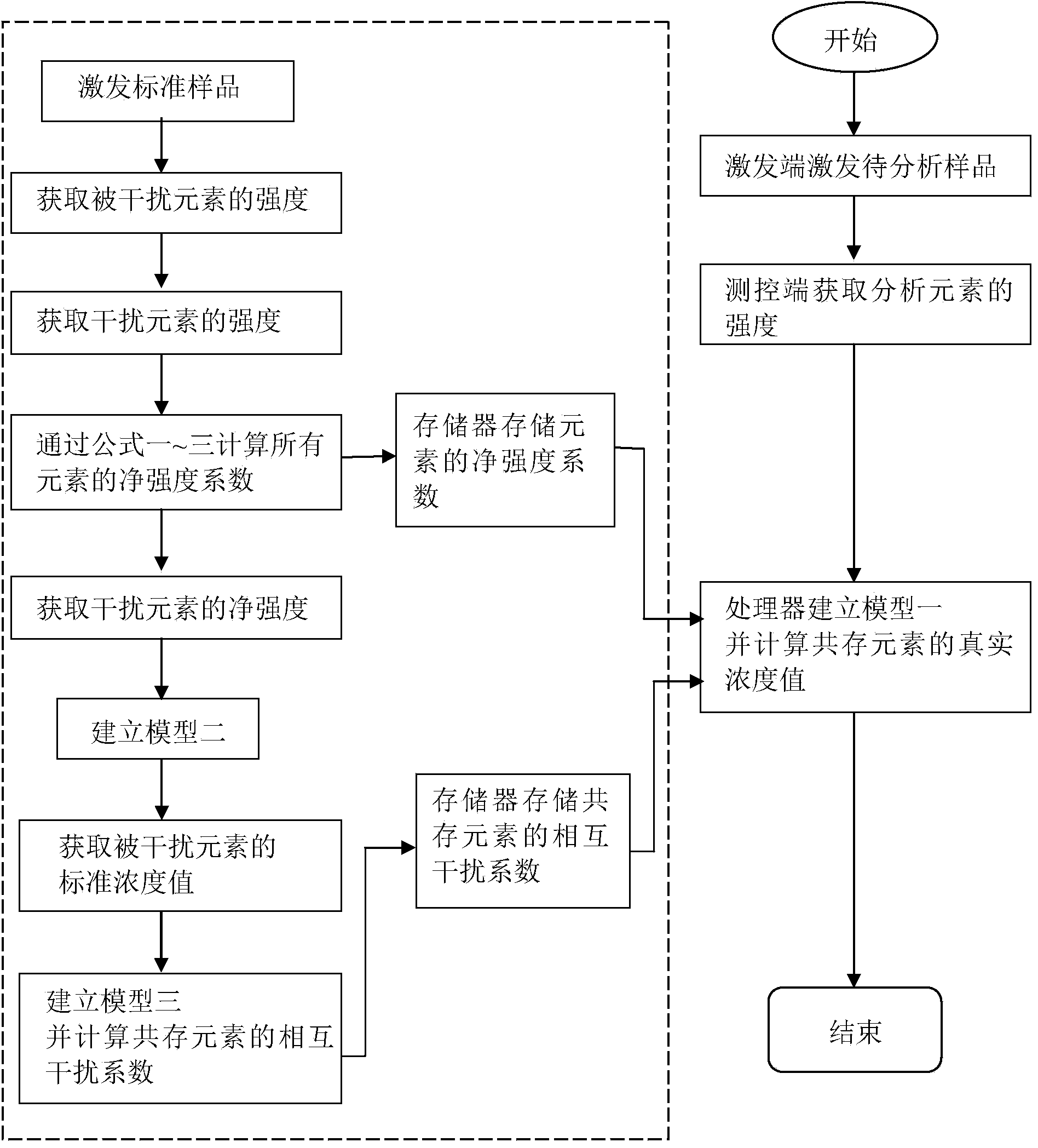 Coexistent element intensity based method for analyzing concentrations of mutual interference elements in sample