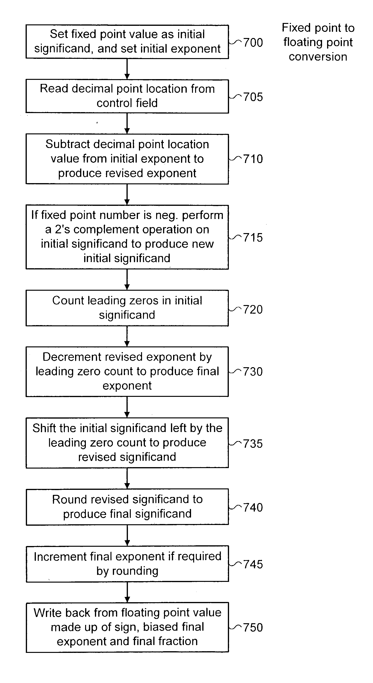 Data processing apparatus and method for converting a number between fixed-point and floating-point representations