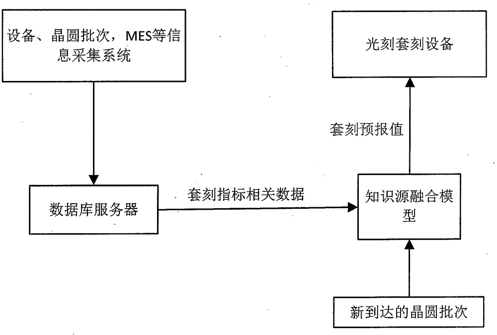 Alignment index forecasting method based on integration of quotient spaces and knowledge sources for photoetching process