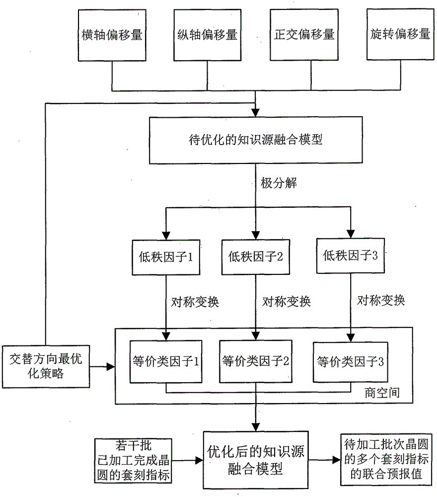 Alignment index forecasting method based on integration of quotient spaces and knowledge sources for photoetching process