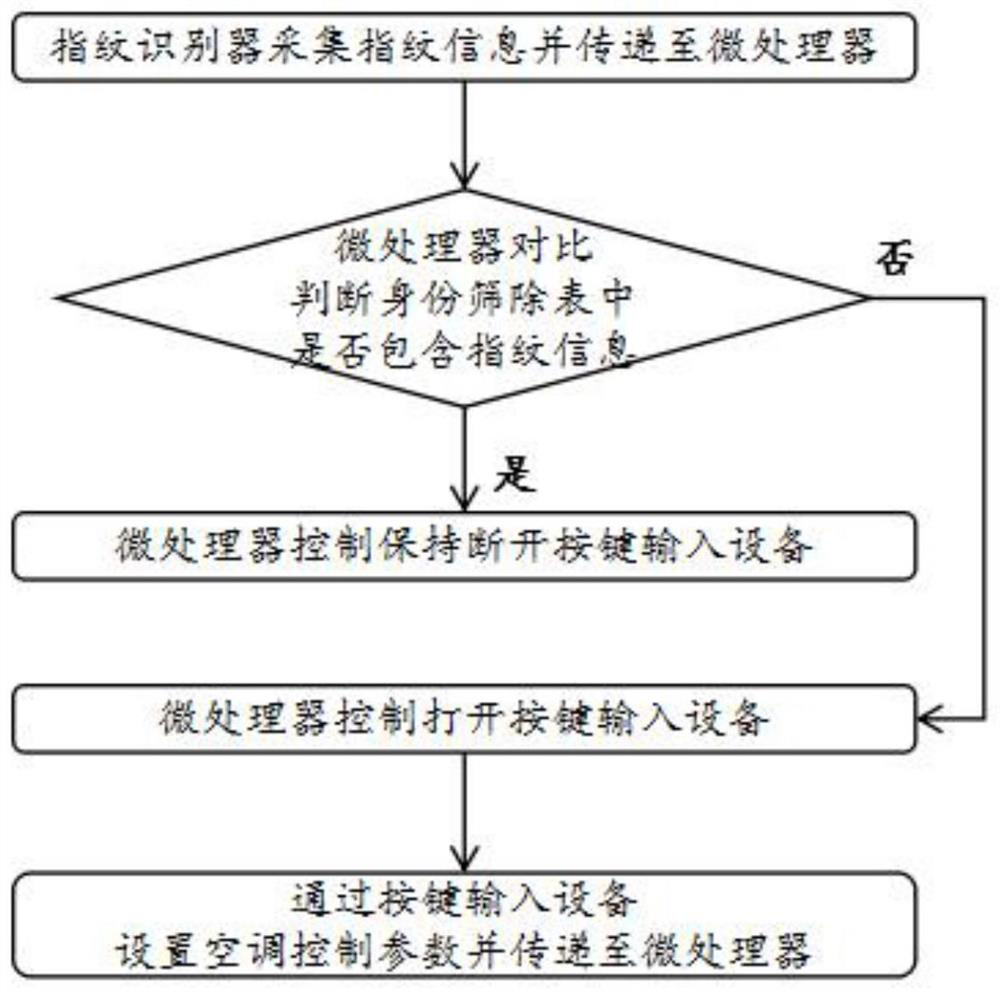 Air conditioner control method and controller thereof