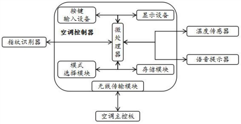 Air conditioner control method and controller thereof