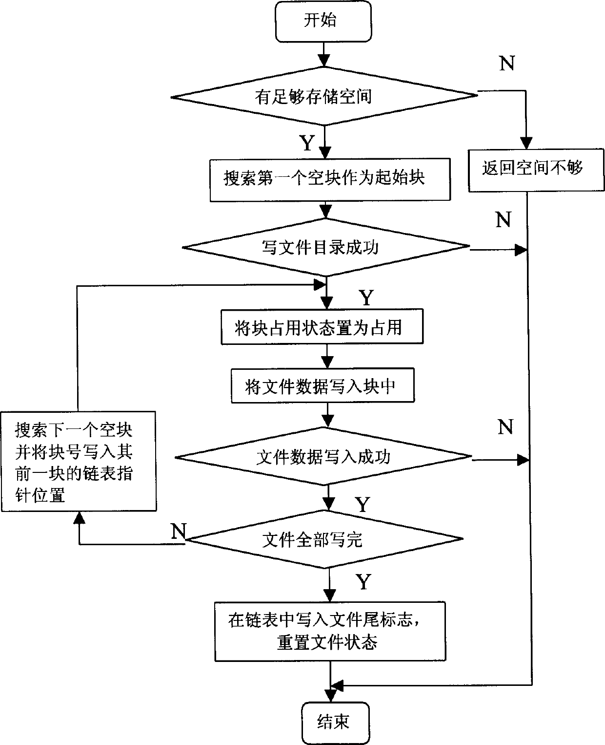 FLASH storage file management method