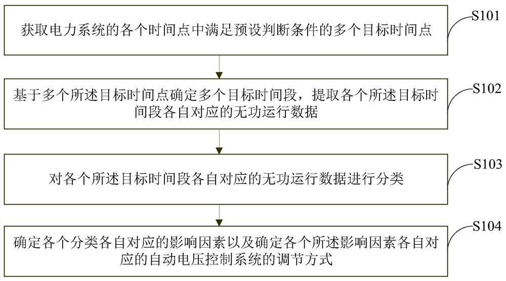 Power system voltage regulation analysis method and device based on operation data