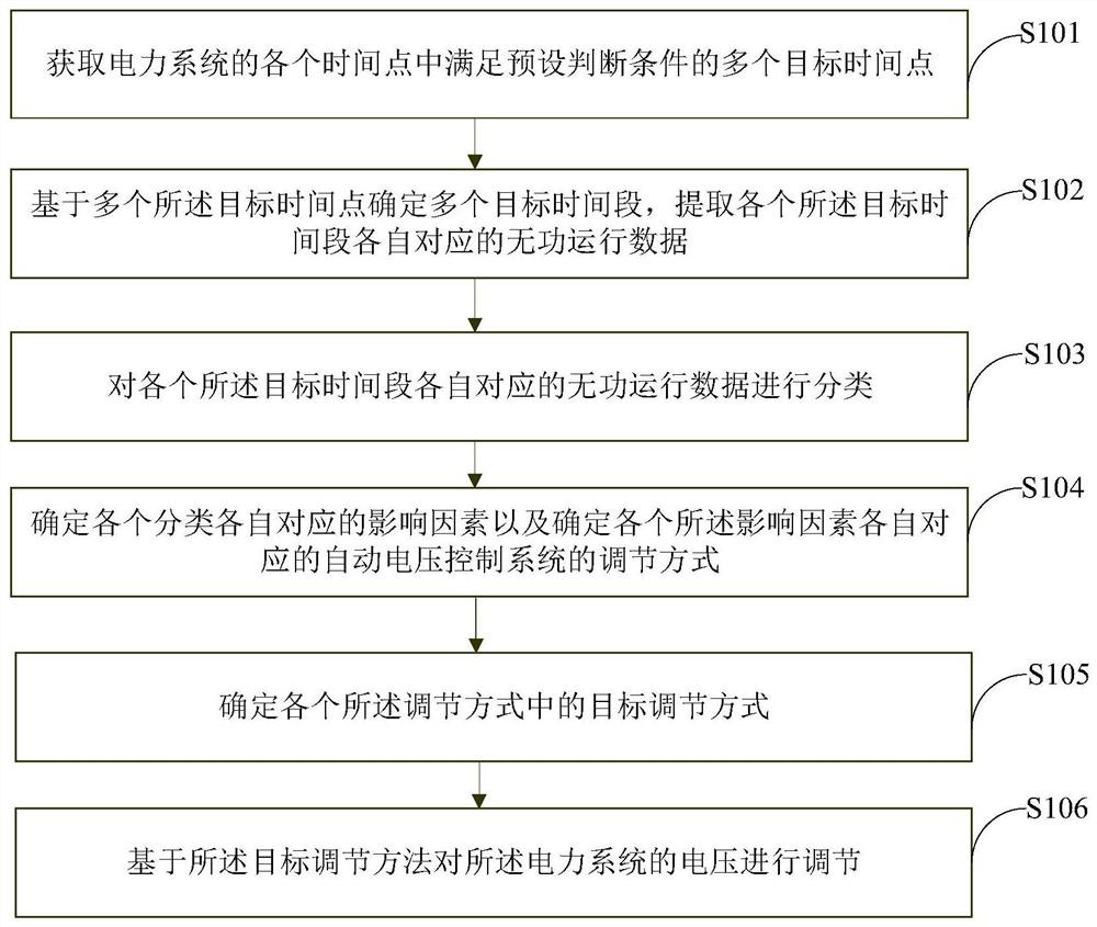 Power system voltage regulation analysis method and device based on operation data